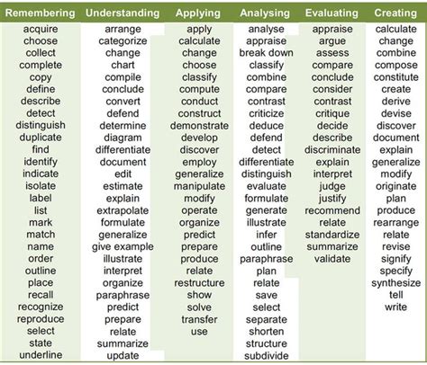 Blooms Taxonomy Action Verbs For Objective Writing The Student Will