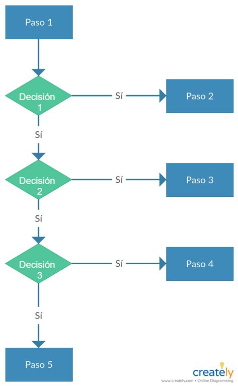 Plantilla De Diagrama De Flujo De Tres Decisiones Flow Chart Flow