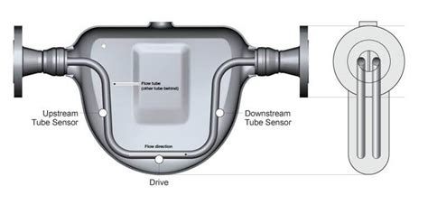 The Basics Of Flow Measurement With Coriolis Meters Part