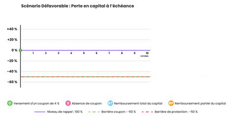 G N Rer De La Performance M Me En Cas De Baisse Des March S Les Cl S