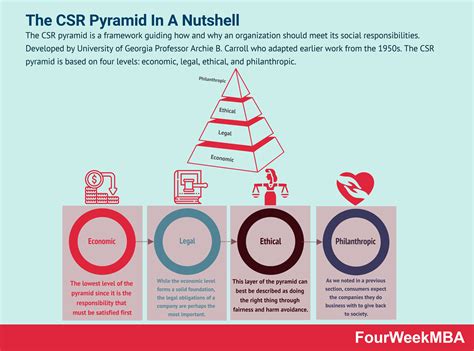 What Is The Csr Pyramid The Csr Pyramid In A Nutshell Fourweekmba