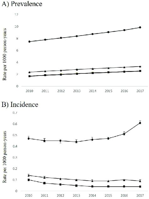 age standardized and sex standardized a prevalence and b incidence download scientific