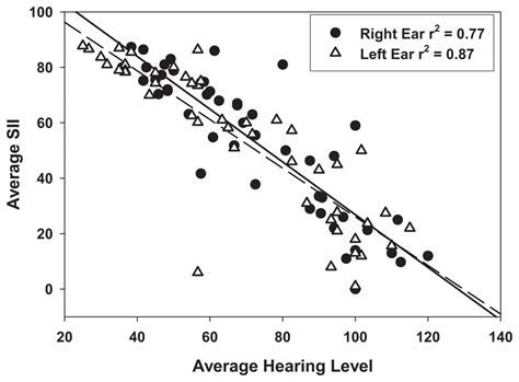 The Relationship Between The Average Hearing Level For 500 1000 And