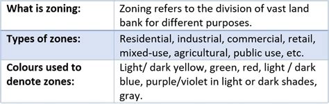Zone What Is Zone Zoning In Real Estate Housing News