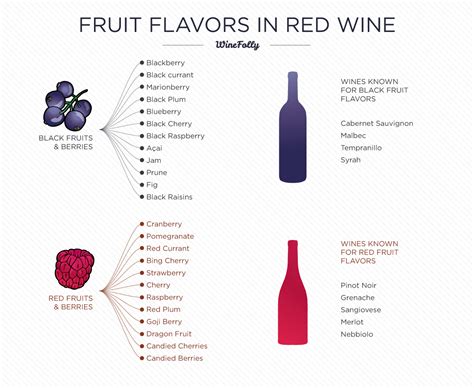 Identifying Flavors In Wine Wine Folly Wine Flavors Wine Folly