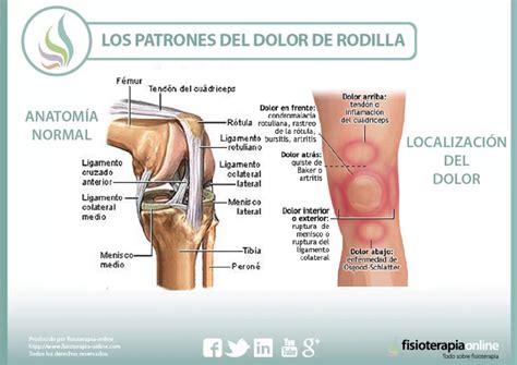 Dolor De Rodilla Derecha Significado Espiritual