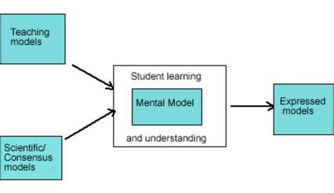 A Theoretical Framework Of Models In The Learning Process Download