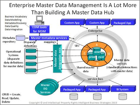 Transitioning To Enterprise Mdm The Change Management Process — Data