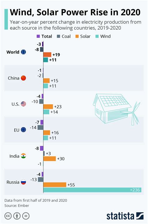 Chart Wind Solar Power Rise In Statista