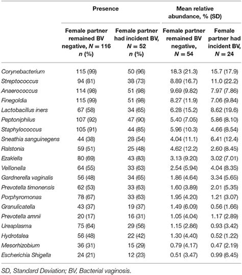 Frontiers The Microbiome Composition Of A Mans Penis Predicts