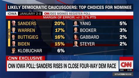 Iowas Likely Caucusgoers Are Closely Divided Among 4 Top Candidates Just Weeks Out From The