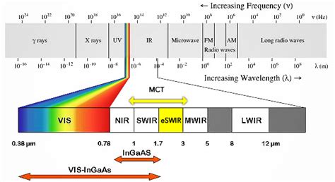 Swir Solution Normal Visible Light Wavelength Ranges From 380 ~ 780