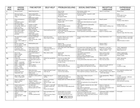 Developmental Milestones Table Chart Elcho Table