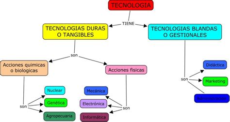 Mapa Conceptual De La Tecnolog A Gu A Paso A Paso