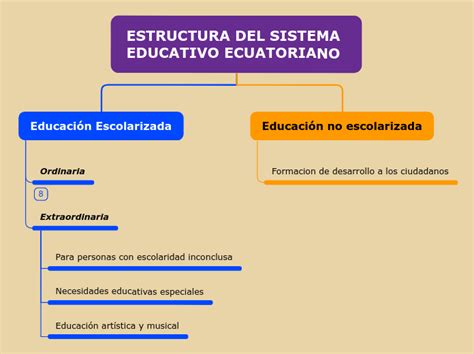 Estructura Del Sistema Educativo Ecuatoria Mind Map