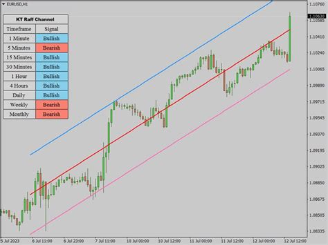 Buy The Kt Raff Channel Mt5 Technical Indicator For Metatrader 5 In