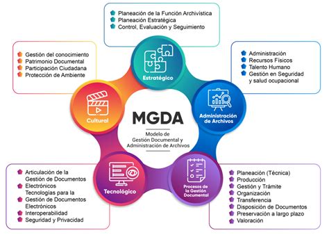 Estructura Del Modelo Y Niveles De Madurez Mgda