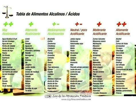 Dieta Alcalina Alimentos Y Beneficios Ley De La Atracción Positiva