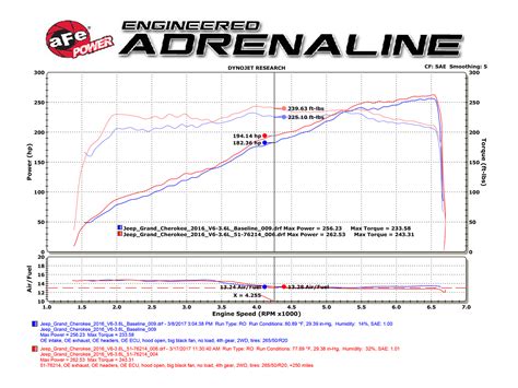 Dyno Chart Awareness Please Read Jeep Garage Jeep Forum