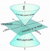 space time diagram - Google Search | Special relativity, Theory of ...
