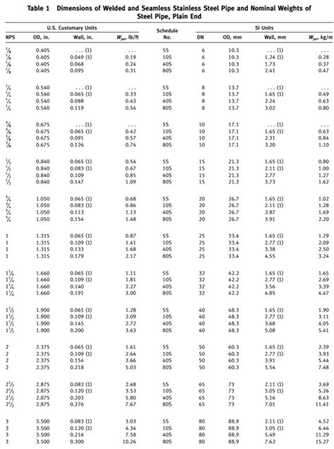 Hdpe Pipe Wall Thickness Table Petrotrim Pipe Schedules