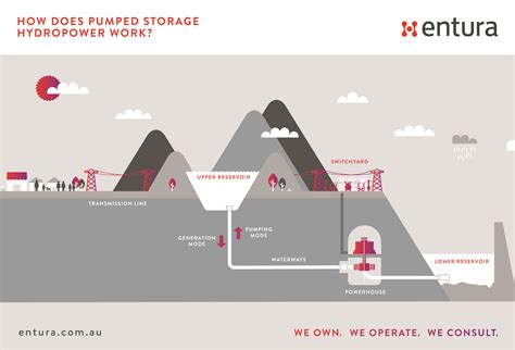 Pumped Storage Hydropower Key To Australias Renewable Energy Future My Xxx Hot Girl