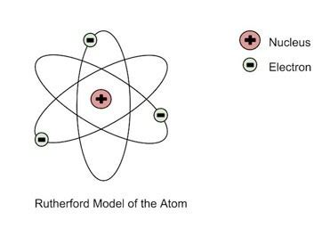 In 1913, the physicist niels bohr introduced a model of the atom that contributed a greater understanding to its structure and quantum mechanics. Was the problem in Rutherford's model solved by Bohr by ...