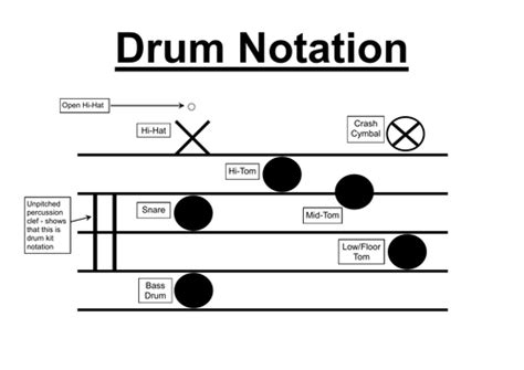 Drum Kit Notation Legend By Andrewwmunro Teaching Resources Tes