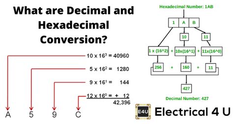 What Is The Decimal Equivalent To The Hexadecimal Number D