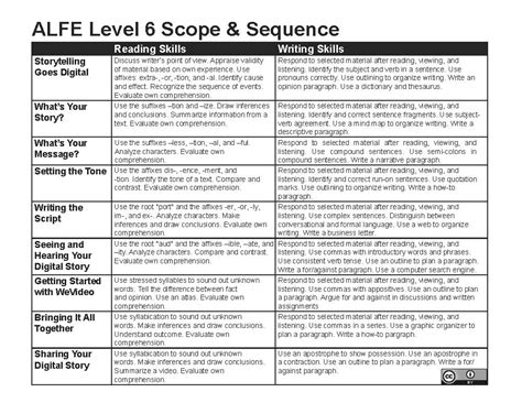 Appendix 4 Level 6 Scope And Sequence Adult Literacy Fundamental