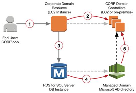 Integrate Amazon Rds For Sql Server Db Instances With An Existing Active Directory Domain Aws