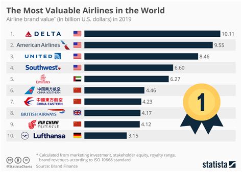 Chart Delta Becomes Most Valuable Airline In The World Statista