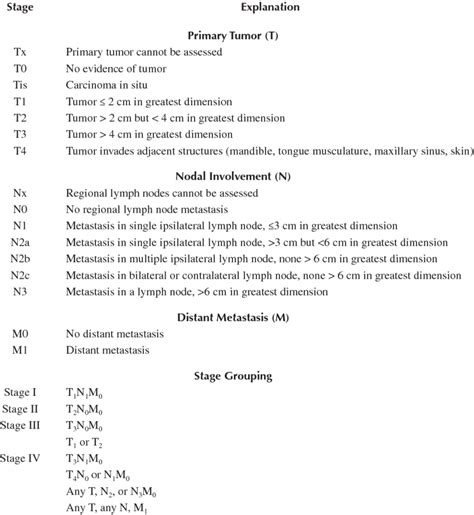 1 Tnm Staging System For The Oral Cavity Download Table