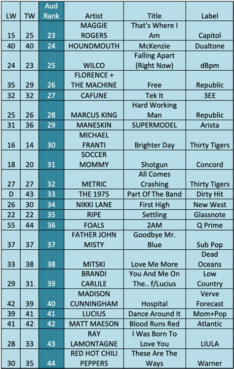 The Top 22 Triple A Radio Songs 7 17 22 The Top 22