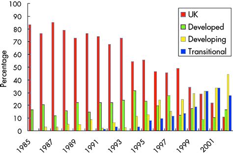 Declining Prevalence Of Sti In The London Sex Industry 1985 To 2002