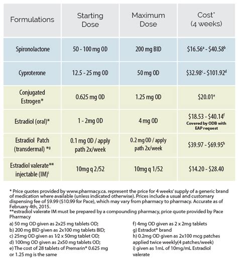 Feminizing Hormone Therapy Trans Primary Care Guide