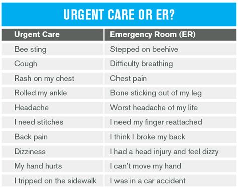Urgent Care Or Er Exemplar Care