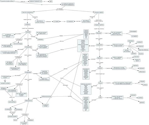 Niveaux Et Types Dapprentissagetaxonomie De Krathwohl — Edutech Wiki