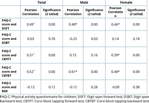 The Correlation Between Pa Level With Digit Span Test Scores Corsi