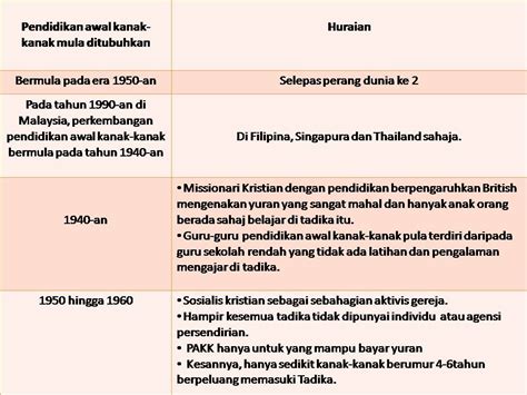 Perkembangan sistem pendidikan di malaysia. Childhood Spaces: Sejarah Pendidikan Awal kanak-kanak ...