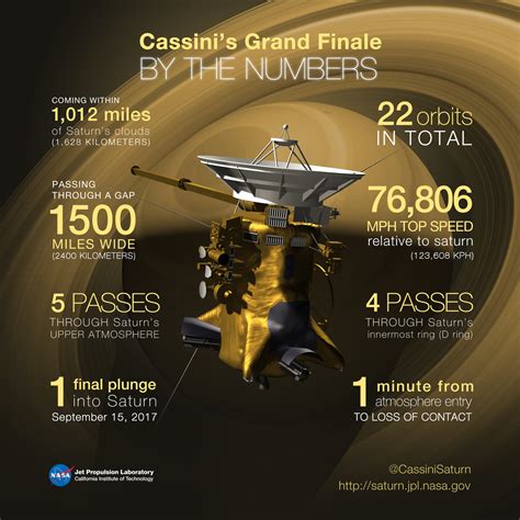 Cassini By The Numbers The Grand Finale Nasa Solar System Exploration