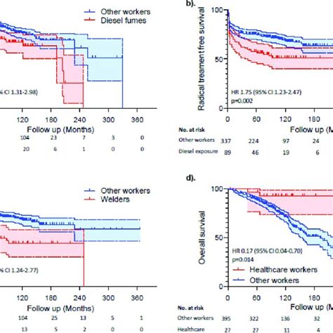 A Progression Free Survival Of Bladder Cancer Of Patients Exposed And