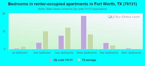 76131 Zip Code Fort Worth Texas Profile Homes Apartments Schools