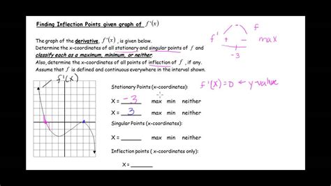 How to find maxima and minima using derivatives? Finding max/min/inflection pts given the graph of f '(x ...