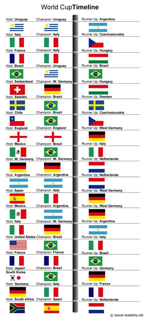 world cup history a timeline of the world s greatest sporting event