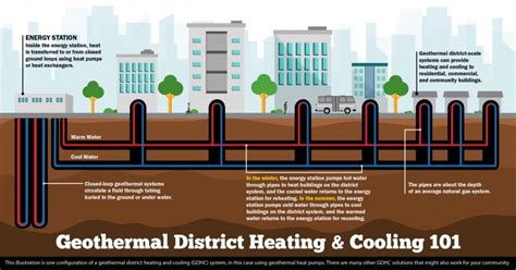 Community Geothermal Heating And Cooling Design And Deployment