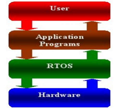 Figure 11 Real Time Embedded System With Rtos Design And