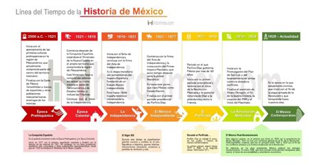 Línea Del Tiempo De La Historia De México Pdf Descargar Historimex