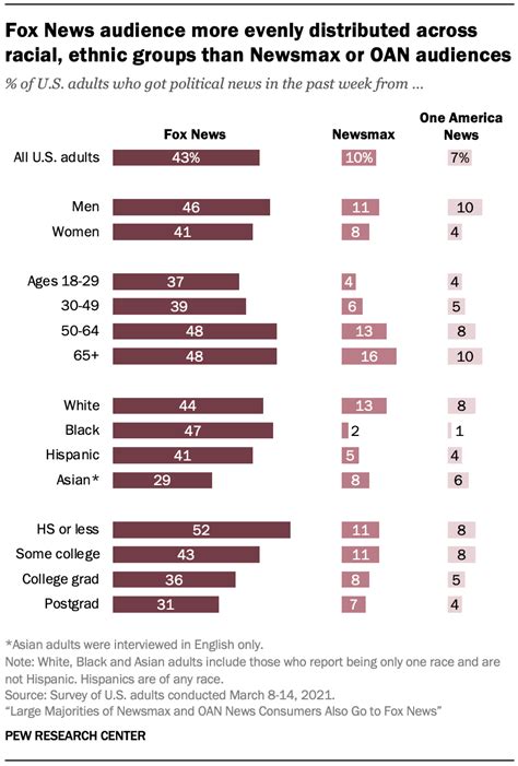 Newsmax And Oan News Consumers Also Likely To Turn To Fox News Pew
