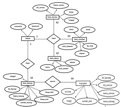 Entity Relationship Diagram Download Scientific Diagram